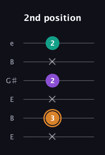 D Augmented guitar tab — 2nd position (x 3 x 2 x 2) in Open E Tuning (EBEG♯BE)
