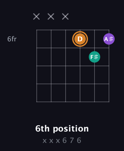 D Augmented guitar chord — 6th position (x x x 6 7 6) fretboard diagram in Open E Tuning (EBEG♯BE)