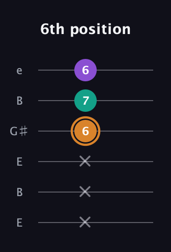 D Augmented guitar tab — 6th position (x x x 6 7 6) in Open E Tuning (EBEG♯BE)