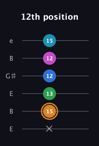 D Diminished 11th Sharp 9th guitar tab — 12th position (x 15 13 12 12 15) in Open E Tuning (EBEG♯BE)