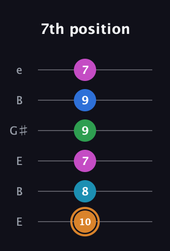 D Diminished 11th Sharp 9th guitar tab — 7th position (10 8 7 9 9 7) in Open E Tuning (EBEG♯BE)