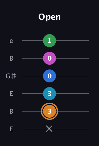 D Diminished 11th Sharp 9th guitar tab — Open (x 3 3 0 0 1) in Open E Tuning (EBEG♯BE)
