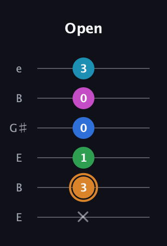 D Diminished 11th Sharp 9th guitar tab — Open (x 3 1 0 0 3) in Open E Tuning (EBEG♯BE)