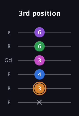 D Diminished 7th Flat 13th guitar tab — 3rd position (x 3 4 3 6 6) in Open E Tuning (EBEG♯BE)