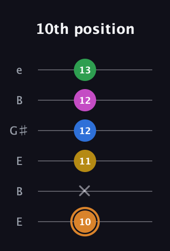 D Diminished 7th Flat 9th guitar tab — 10th position (10 x 11 12 12 13) in Open E Tuning (EBEG♯BE)