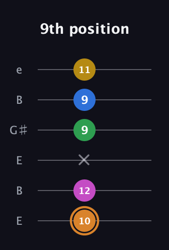 D Diminished 7th Flat 9th guitar tab — 9th position (10 12 x 9 9 11) in Open E Tuning (EBEG♯BE)