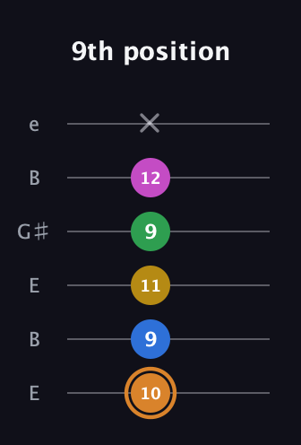 D Diminished 7th Flat 9th guitar tab — 9th position (10 9 11 9 12 x) in Open E Tuning (EBEG♯BE)