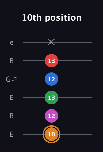 D Diminished 7th Sharp 13th guitar tab — 10th position (10 12 13 12 13 x) in Open E Tuning (EBEG♯BE)