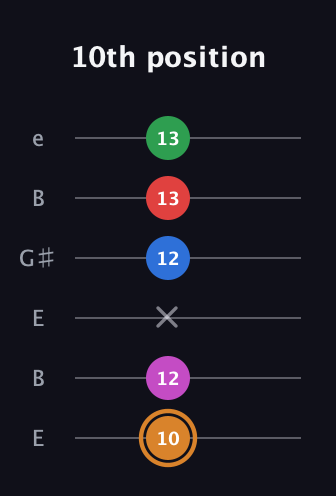 D Diminished 7th Sharp 13th guitar tab — 10th position (10 12 x 12 13 13) in Open E Tuning (EBEG♯BE)
