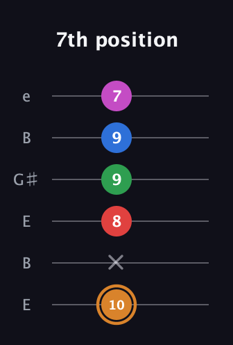 D Diminished 7th Sharp 13th guitar tab — 7th position (10 x 8 9 9 7) in Open E Tuning (EBEG♯BE)