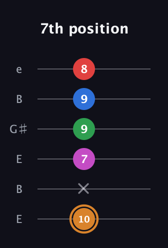 D Diminished 7th Sharp 13th guitar tab — 7th position (10 x 7 9 9 8) in Open E Tuning (EBEG♯BE)