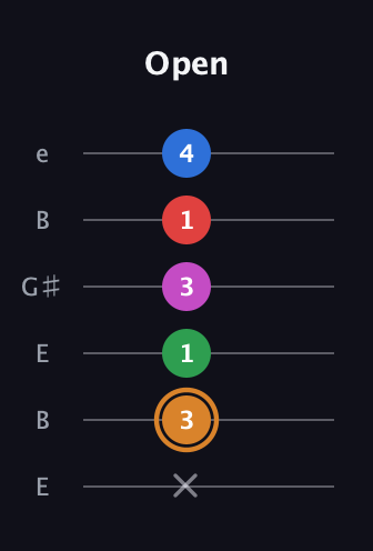D Diminished 7th Sharp 13th guitar tab — Open (x 3 1 3 1 4) in Open E Tuning (EBEG♯BE)