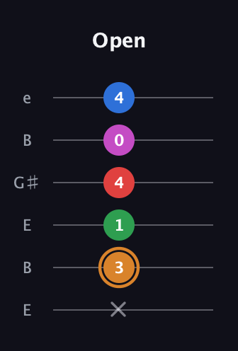 D Diminished 7th Sharp 13th guitar tab — Open (x 3 1 4 0 4) in Open E Tuning (EBEG♯BE)