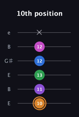 D Diminished 7th Sharp 5th guitar tab — 10th position (10 11 13 12 12 x) in Open E Tuning (EBEG♯BE)