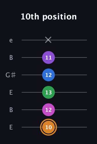 D Diminished 7th Sharp 5th guitar tab — 10th position (10 12 13 12 11 x) in Open E Tuning (EBEG♯BE)