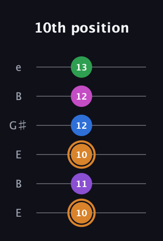 D Diminished 7th Sharp 5th guitar tab — 10th position (10 11 10 12 12 13) in Open E Tuning (EBEG♯BE)