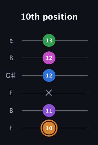 D Diminished 7th Sharp 5th guitar tab — 10th position (10 11 x 12 12 13) in Open E Tuning (EBEG♯BE)