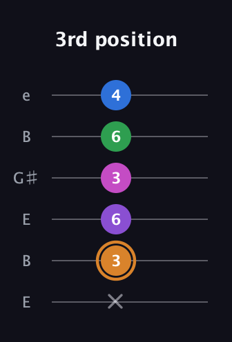 D Diminished 7th Sharp 5th guitar tab — 3rd position (x 3 6 3 6 4) in Open E Tuning (EBEG♯BE)