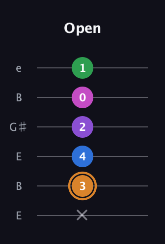 D Diminished 7th Sharp 5th guitar tab — Open (x 3 4 2 0 1) in Open E Tuning (EBEG♯BE)