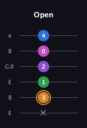 D Diminished 7th Sharp 5th guitar tab — Open (x 3 1 2 0 4) in Open E Tuning (EBEG♯BE)
