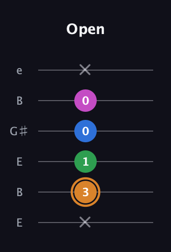 D Diminished 7th Sharp 9th guitar tab — Open (x 3 1 0 0 x) in Open E Tuning (EBEG♯BE)
