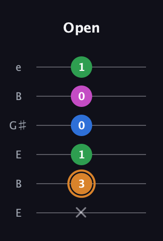 D Diminished 7th Sharp 9th guitar tab — Open (x 3 1 0 0 1) in Open E Tuning (EBEG♯BE)