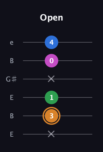 D Diminished 7th Sharp 9th guitar tab — Open (x 3 1 x 0 4) in Open E Tuning (EBEG♯BE)