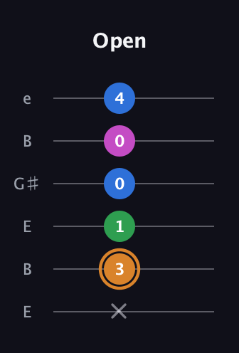 D Diminished 7th Sharp 9th guitar tab — Open (x 3 1 0 0 4) in Open E Tuning (EBEG♯BE)