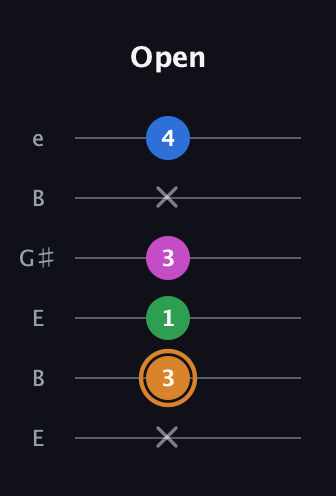 D Diminished 7th Sharp 9th guitar tab — Open (x 3 1 3 x 4) in Open E Tuning (EBEG♯BE)