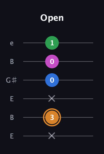 D Diminished 7th Sharp 9th guitar tab — Open (x 3 x 0 0 1) in Open E Tuning (EBEG♯BE)