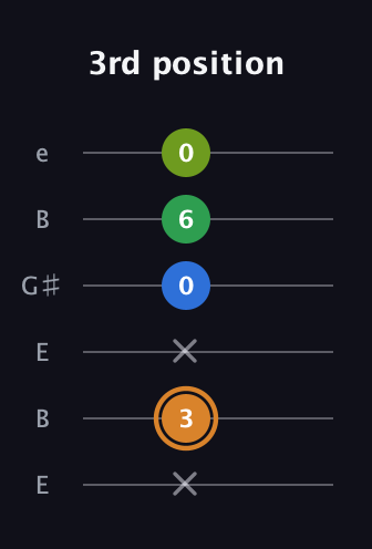 D Diminished Added 9th guitar tab — 3rd position (x 3 x 0 6 0) in Open E Tuning (EBEG♯BE)