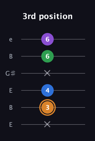 D Diminished Flat 13th guitar tab — 3rd position (x 3 4 x 6 6) in Open E Tuning (EBEG♯BE)