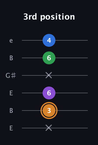 D Diminished Flat 13th guitar tab — 3rd position (x 3 6 x 6 4) in Open E Tuning (EBEG♯BE)