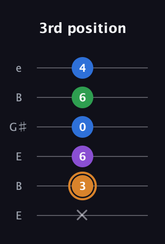 D Diminished Flat 13th guitar tab — 3rd position (x 3 6 0 6 4) in Open E Tuning (EBEG♯BE)