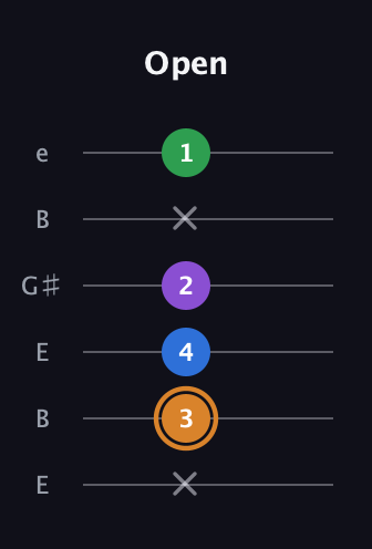 D Diminished Flat 13th guitar tab — Open (x 3 4 2 x 1) in Open E Tuning (EBEG♯BE)