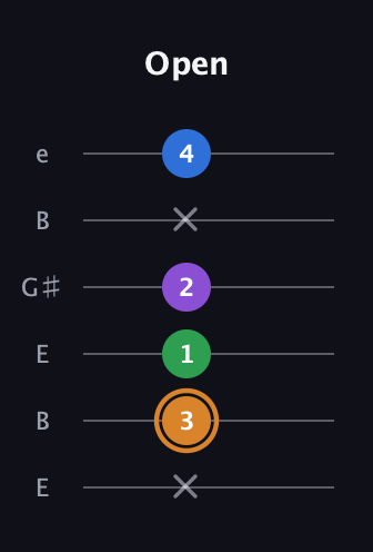 D Diminished Flat 13th guitar tab — Open (x 3 1 2 x 4) in Open E Tuning (EBEG♯BE)