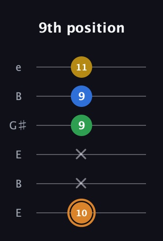 D Diminished Flat 9th guitar tab — 9th position (10 x x 9 9 11) in Open E Tuning (EBEG♯BE)