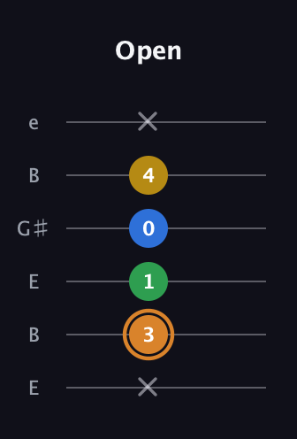 D Diminished Flat 9th guitar tab — Open (x 3 1 0 4 x) in Open E Tuning (EBEG♯BE)