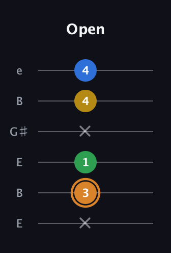 D Diminished Flat 9th guitar tab — Open (x 3 1 x 4 4) in Open E Tuning (EBEG♯BE)