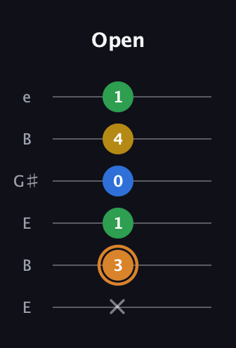 D Diminished Flat 9th guitar tab — Open (x 3 1 0 4 1) in Open E Tuning (EBEG♯BE)