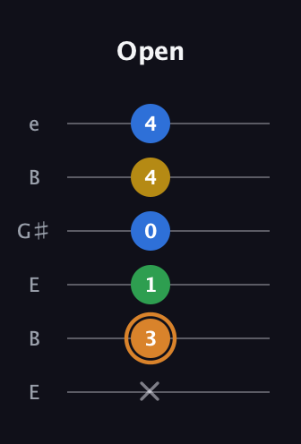 D Diminished Flat 9th guitar tab — Open (x 3 1 0 4 4) in Open E Tuning (EBEG♯BE)