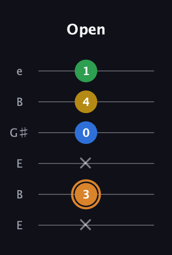 D Diminished Flat 9th guitar tab — Open (x 3 x 0 4 1) in Open E Tuning (EBEG♯BE)