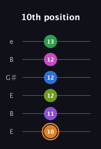 D Diminished ninth Sharp 5th guitar tab — 10th position (10 11 12 12 12 13) in Open E Tuning (EBEG♯BE)