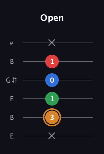 D Diminished Sharp 13th guitar tab — Open (x 3 1 0 1 x) in Open E Tuning (EBEG♯BE)