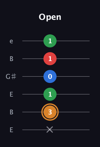 D Diminished Sharp 13th guitar tab — Open (x 3 1 0 1 1) in Open E Tuning (EBEG♯BE)