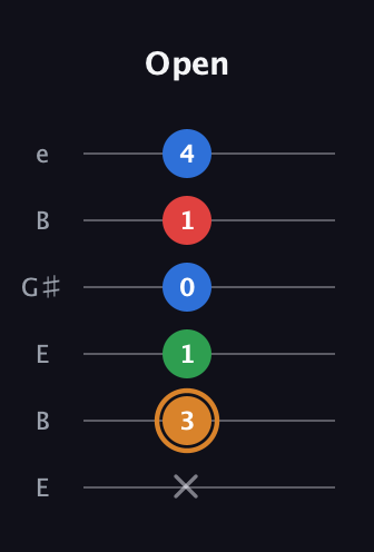 D Diminished Sharp 13th guitar tab — Open (x 3 1 0 1 4) in Open E Tuning (EBEG♯BE)
