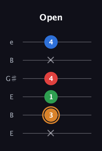 D Diminished Sharp 13th guitar tab — Open (x 3 1 4 x 4) in Open E Tuning (EBEG♯BE)