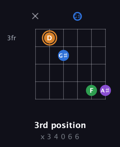 D Diminished Sharp 5th guitar chord — 3rd position (x 3 4 0 6 6) fretboard diagram in Open E Tuning (EBEG♯BE)