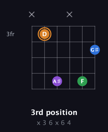 D Diminished Sharp 5th guitar chord — 3rd position (x 3 6 x 6 4) fretboard diagram in Open E Tuning (EBEG♯BE)