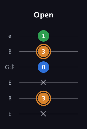 D Diminished Sharp 9th guitar tab — Open (x 3 x 0 3 1) in Open E Tuning (EBEG♯BE)